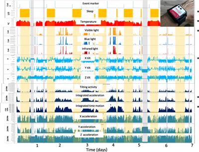 Multidimensional Circadian Monitoring by Wearable Biosensors in Parkinson’s Disease